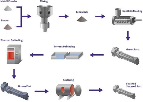 mim metal fabrication|what is the mim process.